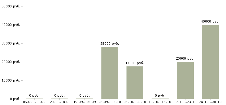 Вакансии менеджер по обработке входящих заявок в Владимире - Медиана зарплат менеджер по обработке входящих заявок в Владимире за 2 месяца