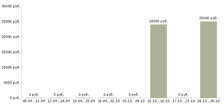Вакансии менеджер по обработке входящих заявок в Перми - Медиана зарплат менеджер по обработке входящих заявок в Перми за 2 месяца
