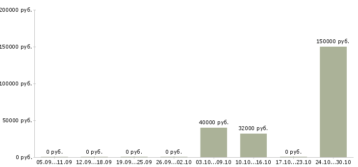 Вакансии менеджер по продажам менеджер направления в Сыктывкаре - Медиана зарплат менеджер по продажам менеджер направления в Сыктывкаре за 2 месяца