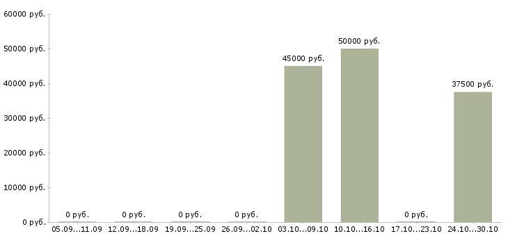 Вакансии менеджер по продажам строительной техники в Екатеринбурге - Медиана зарплат менеджер по продажам строительной техники в Екатеринбурге за 2 месяца