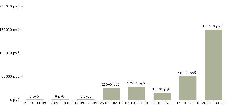 Вакансии менеджер по продажам строительной техники в Иркутске - Медиана зарплат менеджер по продажам строительной техники в Иркутске за 2 месяца