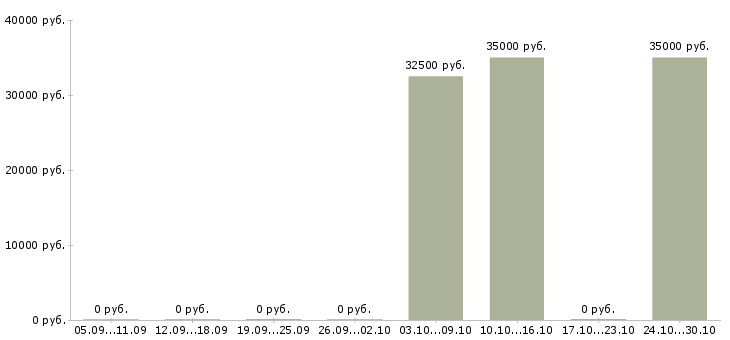 Вакансии менеджер по работе с отелями Ростов-на-дону - Медиана зарплат менеджер по работе с отелями Ростов-на-дону за 2 месяца