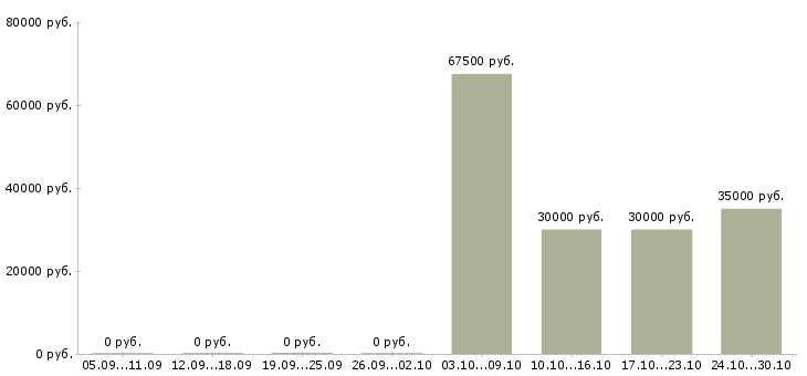 Вакансии менеджер по развитию региональной сети в Туле - Медиана зарплат менеджер по развитию региональной сети в Туле за 2 месяца