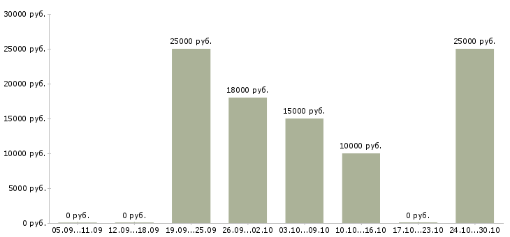 Вакансии менеджер по рекламе на дому в Курске - Медиана зарплат менеджер по рекламе на дому в Курске за 2 месяца