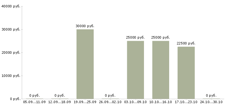 Вакансии менеджер по рекламе на дому в Ярославле - Медиана зарплат менеджер по рекламе на дому в Ярославле за 2 месяца
