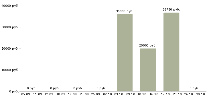 Вакансии менеджер товарной категории в Челябинске - Медиана зарплат менеджер товарной категории в Челябинске за 2 месяца