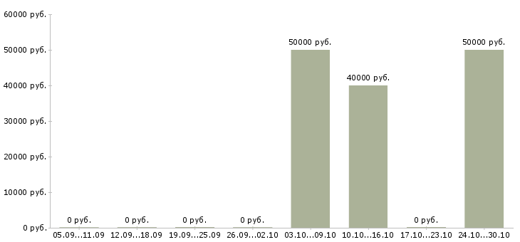 Вакансии механик по ремонту складской техники в Подольске - Медиана зарплат механик по ремонту складской техники в Подольске за 2 месяца