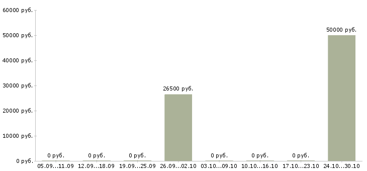 Вакансии оператор регистрации клиентов в Кирове - Медиана зарплат оператор регистрации клиентов в Кирове за 2 месяца