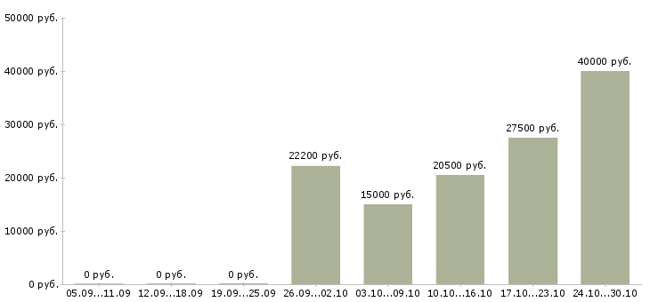 Вакансии подработка желающим в Новокузнецке - Медиана зарплат подработка желающим в Новокузнецке за 2 месяца