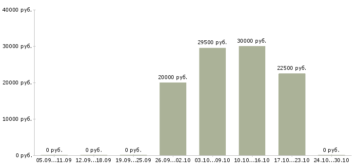 Вакансии подработка желающим в Туле - Медиана зарплат подработка желающим в Туле за 2 месяца