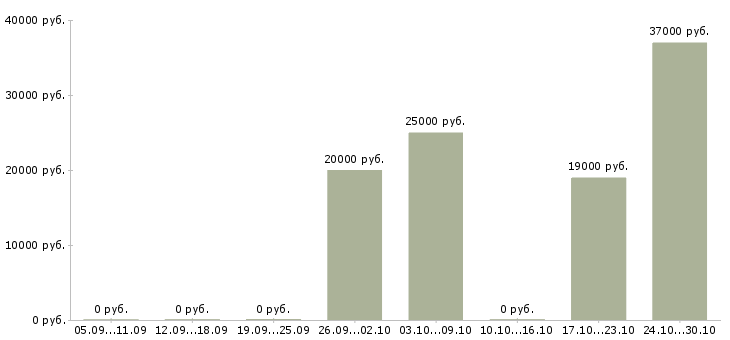 Вакансии подработка желающим в Ульяновске - Медиана зарплат подработка желающим в Ульяновске за 2 месяца