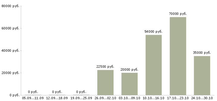 Вакансии приглашаем менеджера Кабардино-балкария - Медиана зарплат приглашаем менеджера Кабардино-балкария за 2 месяца