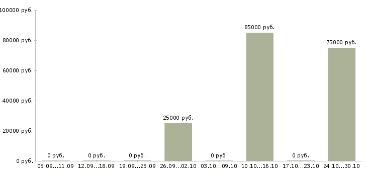 Вакансии приглашаем менеджеров по продаже в Саранске - Медиана зарплат приглашаем менеджеров по продаже в Саранске за 2 месяца