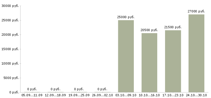 Вакансии продавец консультант консультант розничная сеть в Курске - Медиана зарплат продавец консультант консультант розничная сеть в Курске за 2 месяца