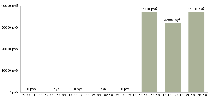 Вакансии продавец консультант сотовых телефонов в Сочи - Медиана зарплат продавец консультант сотовых телефонов в Сочи за 2 месяца