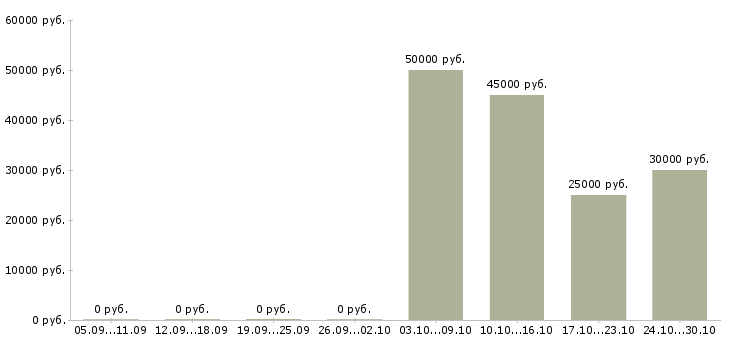 Вакансии работаем удаленно на дому в Ногинске - Медиана зарплат работаем удаленно на дому в Ногинске за 2 месяца