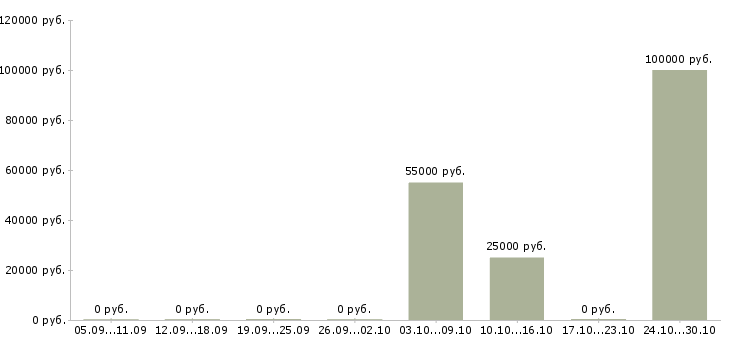 Вакансии руководитель группы контроля качества в Ижевске - Медиана зарплат руководитель группы контроля качества в Ижевске за 2 месяца