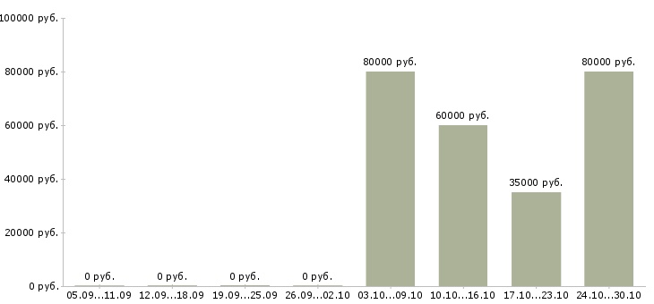 Вакансии руководитель группы контроля качества в Ярославле - Медиана зарплат руководитель группы контроля качества в Ярославле за 2 месяца