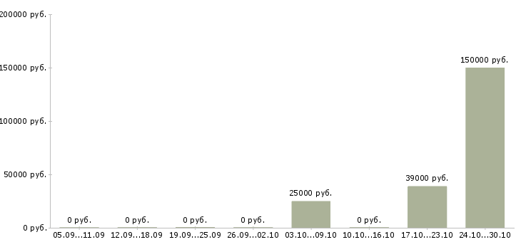 Вакансии руководитель отдела жилой недвижимости Башкортостан - Медиана зарплат руководитель отдела жилой недвижимости Башкортостан за 2 месяца