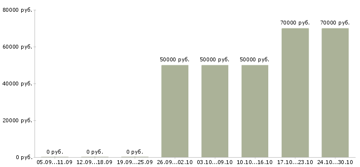 Вакансии руководитель отдела жилой недвижимости в Краснодаре - Медиана зарплат руководитель отдела жилой недвижимости в Краснодаре за 2 месяца