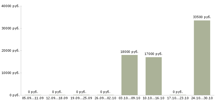 Вакансии руководитель офиса обслуживания Чувашия - Медиана зарплат руководитель офиса обслуживания Чувашия за 2 месяца