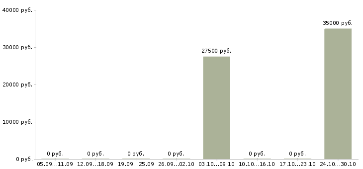 Вакансии руководитель офиса обслуживания в Сочи - Медиана зарплат руководитель офиса обслуживания в Сочи за 2 месяца
