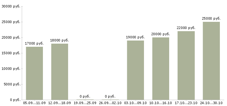 Вакансии сотрудник на делопроизводство Удмуртия - Медиана зарплат сотрудник на делопроизводство Удмуртия за 2 месяца