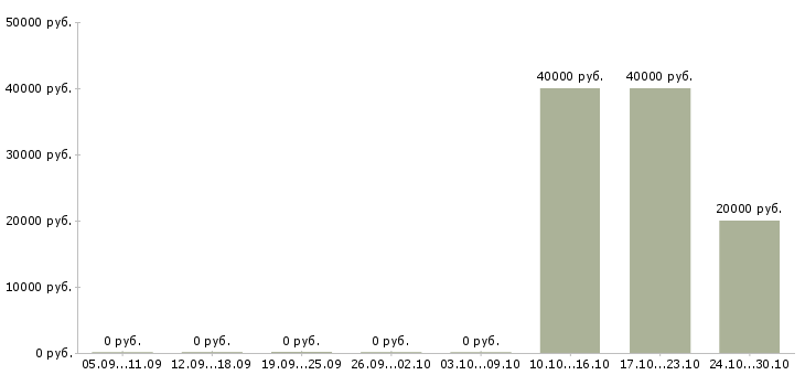 Вакансии сотрудник на прием заказов Бурятия - Медиана зарплат сотрудник на прием заказов Бурятия за 2 месяца