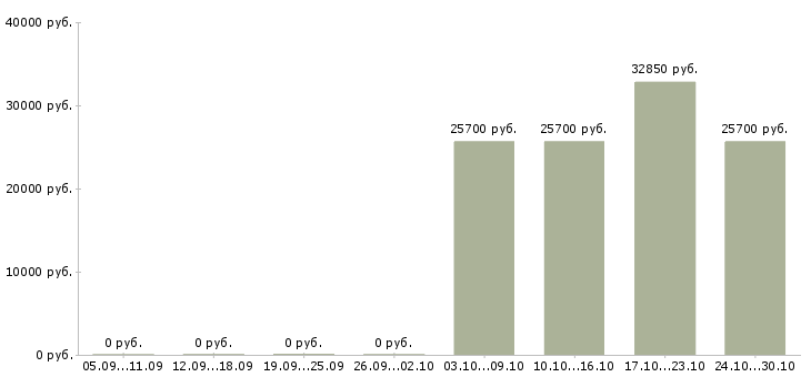 Вакансии сотрудник на прием заказов в Стерлитамаке - Медиана зарплат сотрудник на прием заказов в Стерлитамаке за 2 месяца