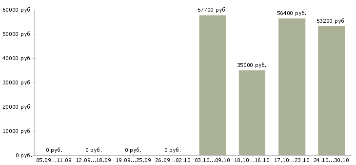 Вакансии сотрудник по приему заказов в Владивостоке - Медиана зарплат сотрудник по приему заказов в Владивостоке за 2 месяца