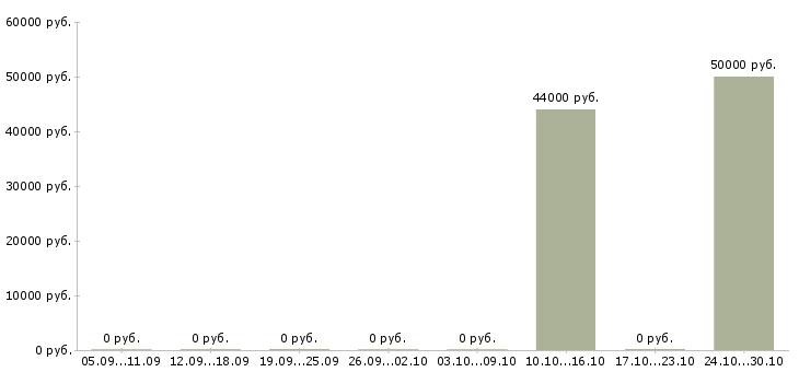 Вакансии сотрудник по приему заказов в Сыктывкаре - Медиана зарплат сотрудник по приему заказов в Сыктывкаре за 2 месяца