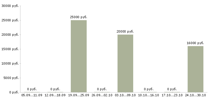 Вакансии сотрудник по размещению информации Хакасия - Медиана зарплат сотрудник по размещению информации Хакасия за 2 месяца
