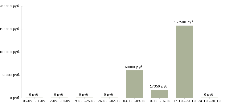 Вакансии сотрудник по сбору заказов в Ульяновске - Медиана зарплат сотрудник по сбору заказов в Ульяновске за 2 месяца
