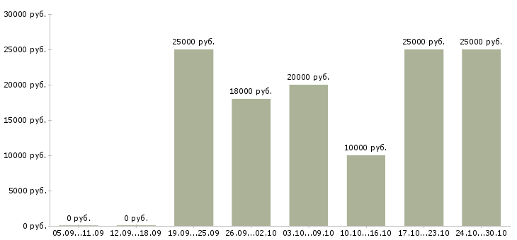 Вакансии сотрудники по развитию интернет магазина в Курске - Медиана зарплат сотрудники по развитию интернет магазина в Курске за 2 месяца