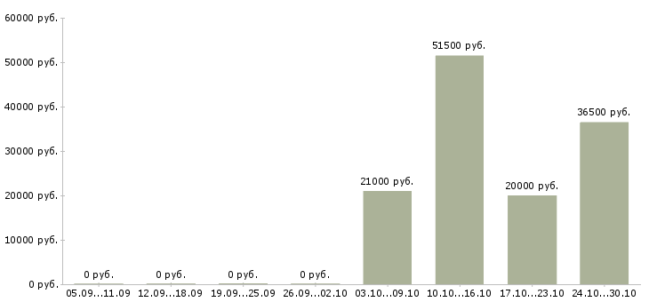 Вакансии специалист на телефон в офис в Костроме - Медиана зарплат специалист на телефон в офис в Костроме за 2 месяца