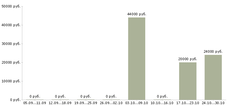 Вакансии специалист отдела оформления документов в Ульяновске - Медиана зарплат специалист отдела оформления документов в Ульяновске за 2 месяца
