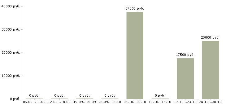 Вакансии специалист по массовому подбору персонала Ростов-на-дону - Медиана зарплат специалист по массовому подбору персонала Ростов-на-дону за 2 месяца