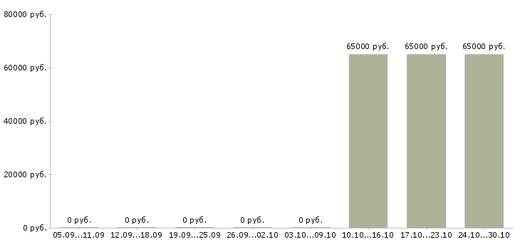 Вакансии специалист по отгрузке в Владивостоке - Медиана зарплат специалист по отгрузке в Владивостоке за 2 месяца