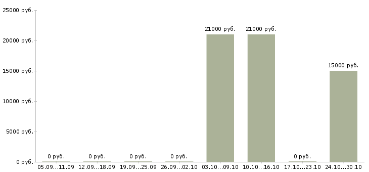 Вакансии специалист по потребительскому кредитованию в Саратове - Медиана зарплат специалист по потребительскому кредитованию в Саратове за 2 месяца