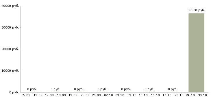 Вакансии специалист по работе с регионами в Сыктывкаре - Медиана зарплат специалист по работе с регионами в Сыктывкаре за 2 месяца