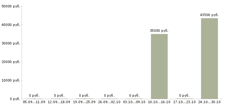 Вакансии старший менеджер корпоративных продаж в Казани - Медиана зарплат старший менеджер корпоративных продаж в Казани за 2 месяца