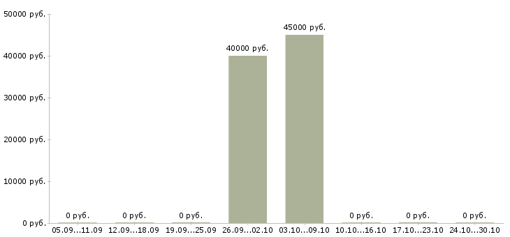 Вакансии технолог на швейное предприятие Санкт-петербург - Медиана зарплат технолог на швейное предприятие Санкт-петербург за 2 месяца