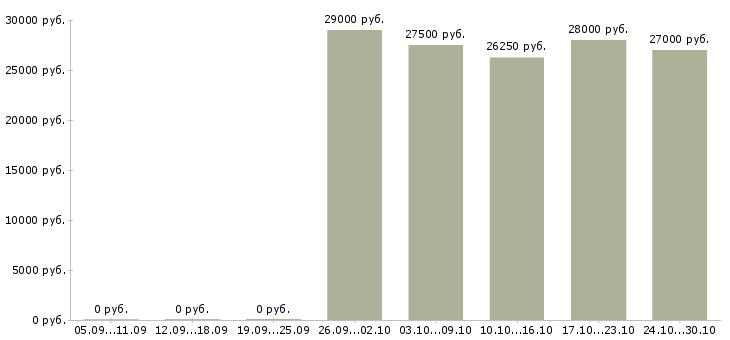 Вакансии требуется администратор в офис в Красноярске - Медиана зарплат требуется администратор в офис в Красноярске за 2 месяца