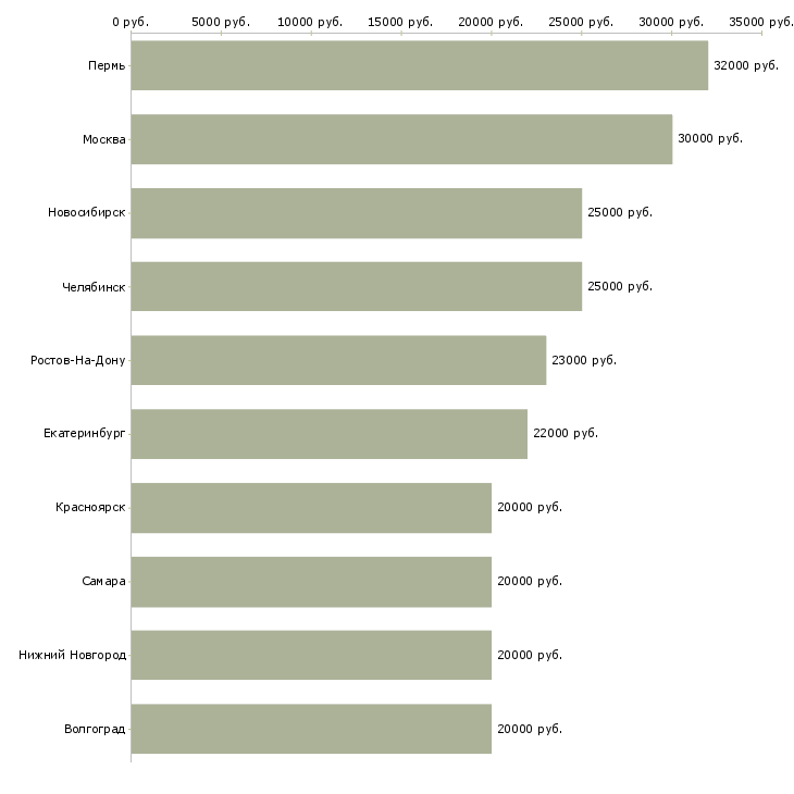 Поиск работы администратор в новый офис-Медиана зарплаты для вакансии «администратор в новый офис» в других городах