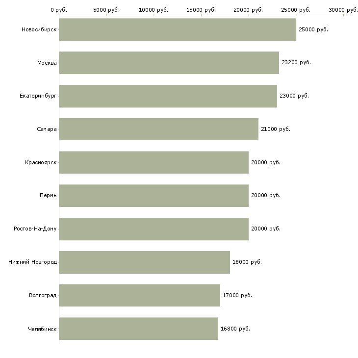 Поиск работы диспетчер на совмещение-Медиана зарплаты для вакансии «диспетчер на совмещение» в других городах