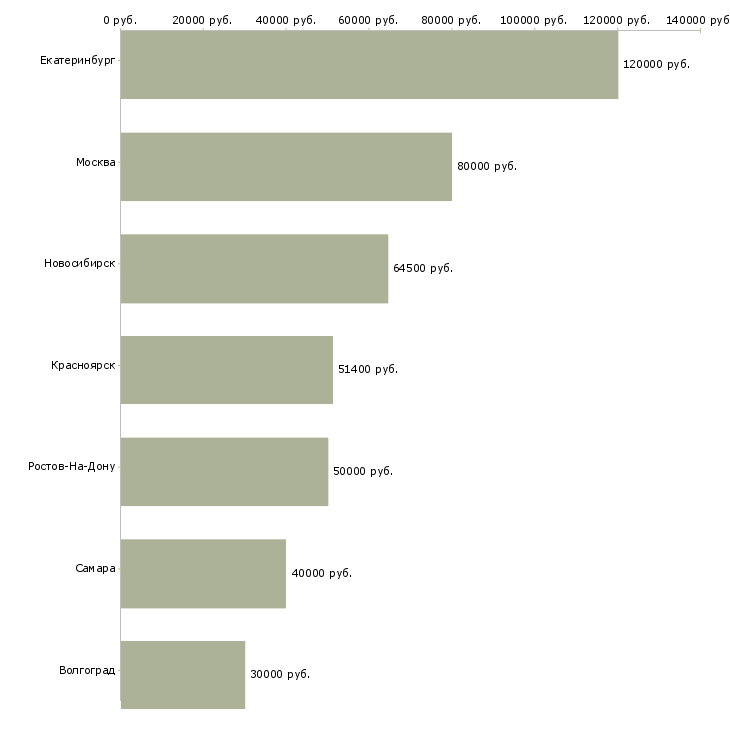Поиск работы начальник отдела финансовой отчетности-Медиана зарплаты для вакансии «начальник отдела финансовой отчетности» в других городах