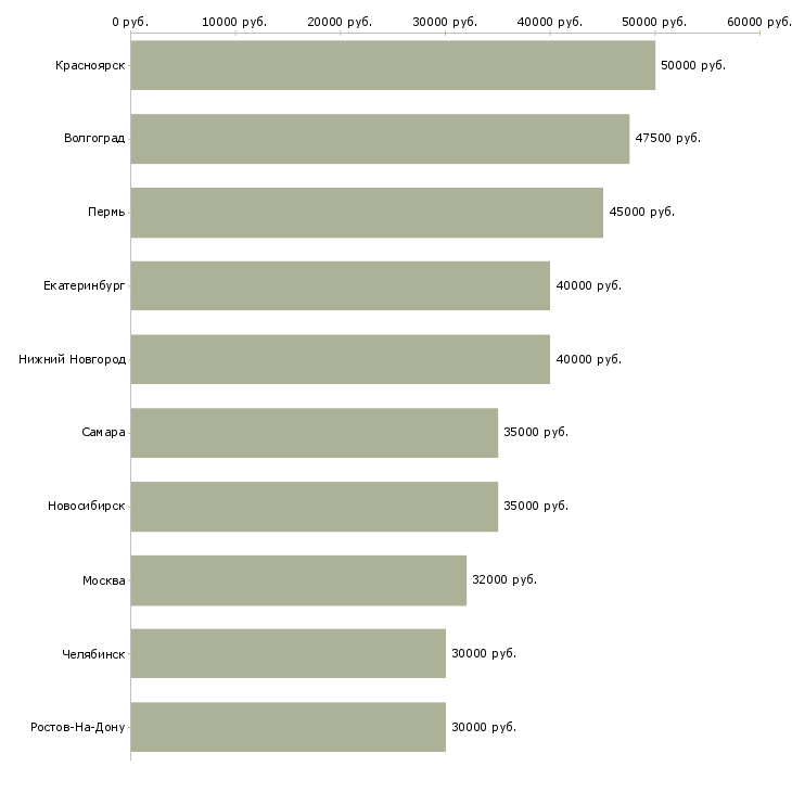 Поиск работы специалист по выездному взысканию задолженности-Медиана зарплаты для вакансии «специалист по выездному взысканию задолженности» в других городах