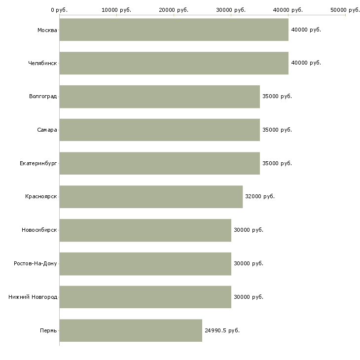 Поиск работы специалист по работе с регионами-Медиана зарплаты для вакансии «специалист по работе с регионами» в других городах