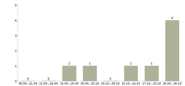 Работа сотрудник по размещению информации Дагестан - Число вакансий Дагестан по специальности сотрудник по размещению информации за 2 месяца