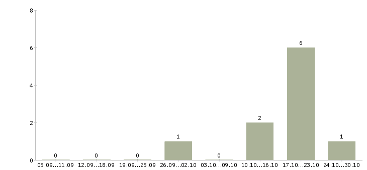 Работа сотрудник по работе с корреспонденцией Карелия - Число вакансий Карелия по специальности сотрудник по работе с корреспонденцией за 2 месяца